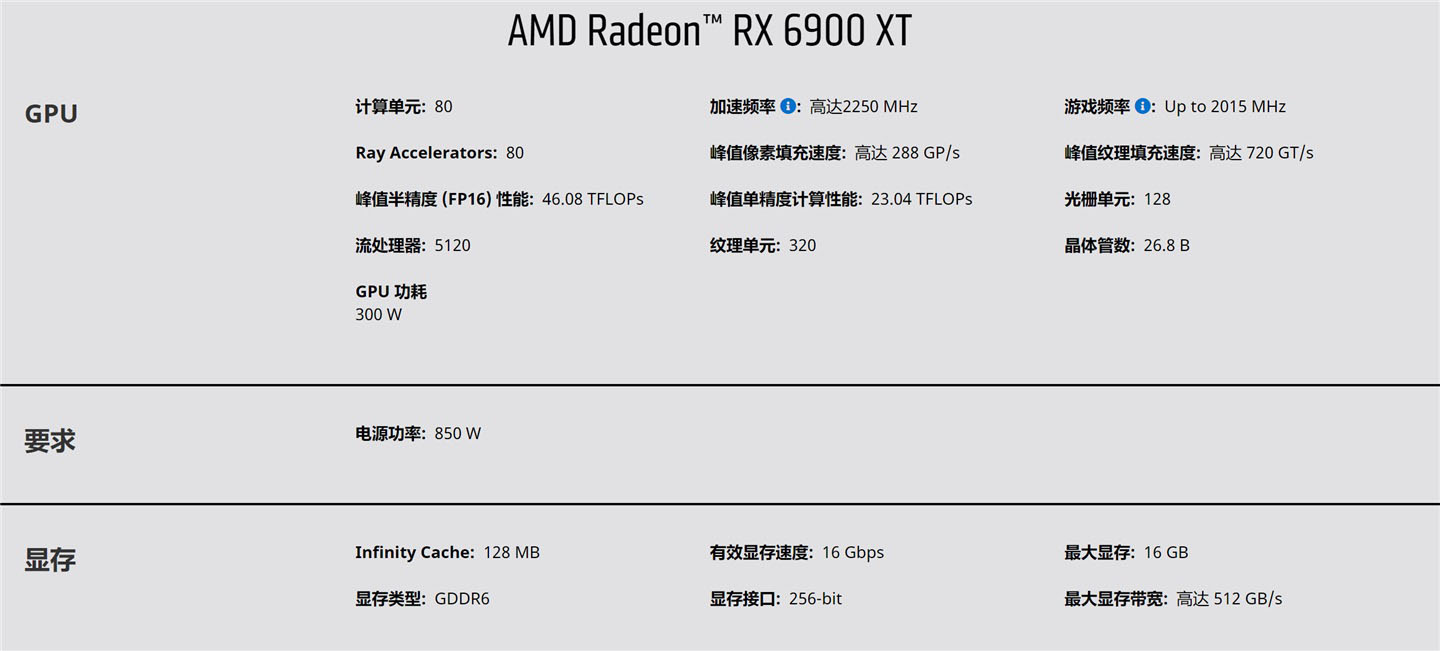 AMD RX 6900XT/6800XT/6800显卡详细参数汇总