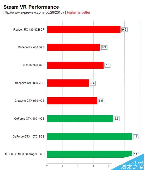 AMD RX 480性能怎么样?RX 480双卡全面测试