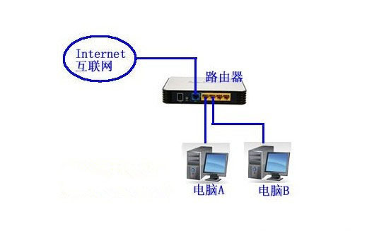 路由器连接电脑的三种方式和设置介绍