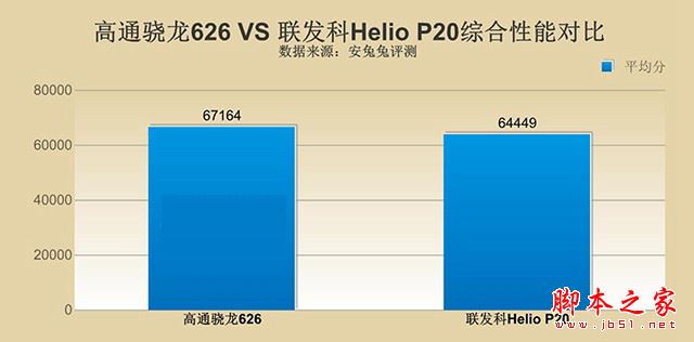 骁龙626和Helio P20哪个好？高通骁龙626对比联发科Helio P20详细区别对比评测