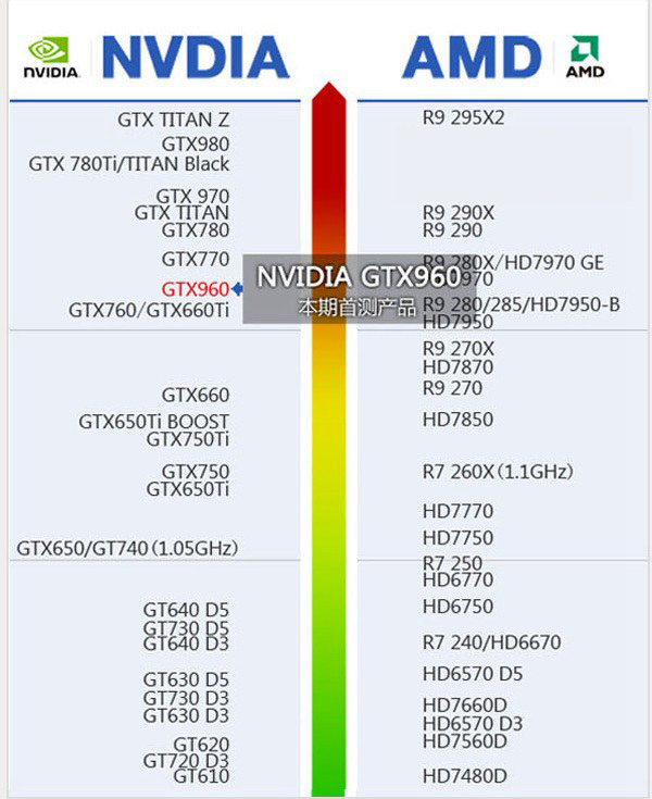 NVIDIA GTX960显卡怎么样 显卡天梯图看GTX960性能水平