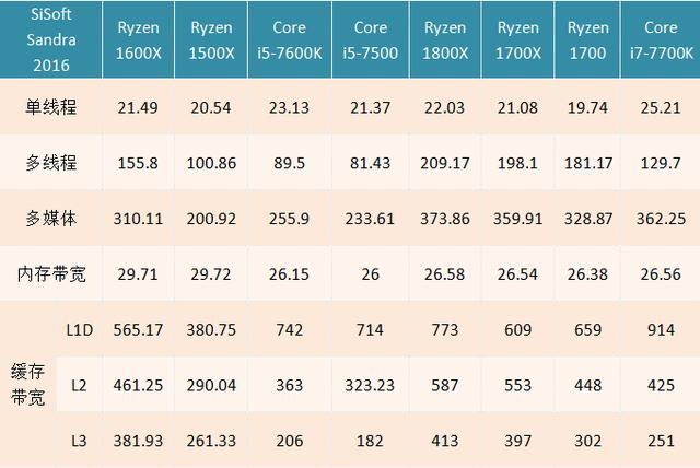 AMD Ryzen5 1600X性能评测 性能吊打七代酷睿i5