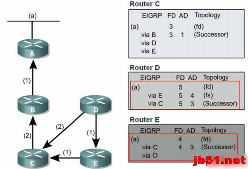 例解EIGRP DUAL算法网络收敛原理图文教程