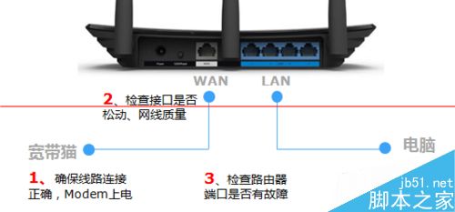 路由器连接网线后指示灯不亮该怎么办？