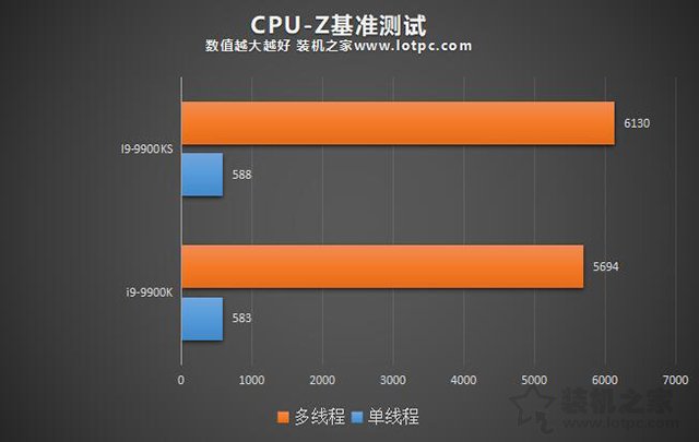 i9-9900K和9900KS哪款性能好 酷睿i9-9900KS和酷睿i9-9900K评测对比