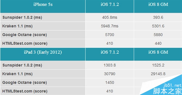 iPad 3是否值得升级iOS 8?实测告诉你