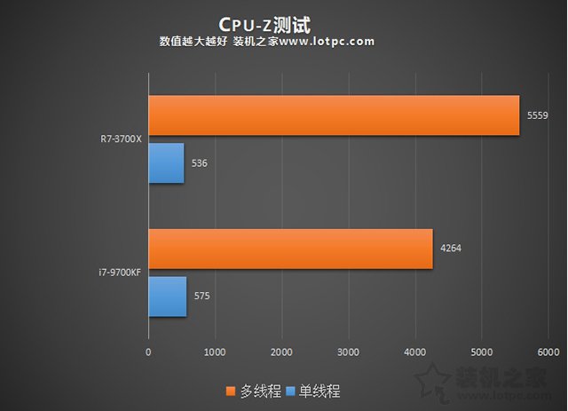 R7 3700X和i7 9700KF哪款更值得买 i7 9700KF和R7 3700X性能对比评测