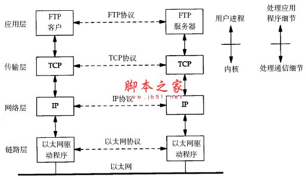 TCP/IP协议栈与数据包封装图文教程