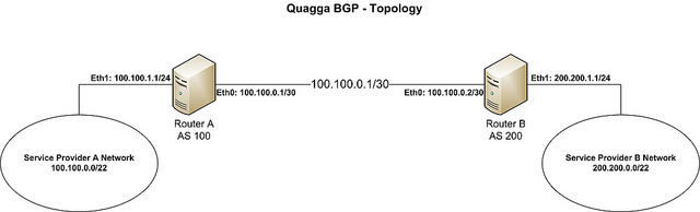 在CentOS中制作BGP路由的教程