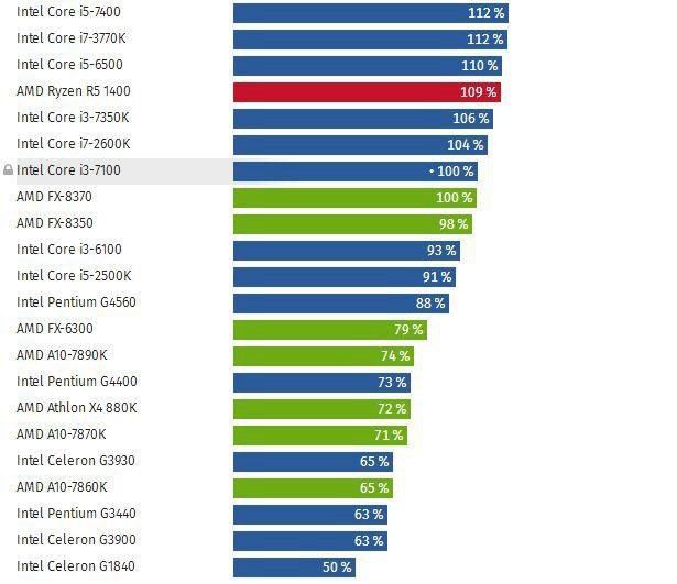 2017年4月CPU性能排行榜：AMD中端称王(附天梯图)
