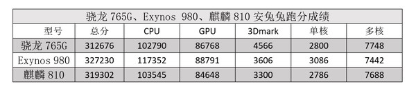 骁龙765G/Exynos 980比对麒麟810哪一款性能更强