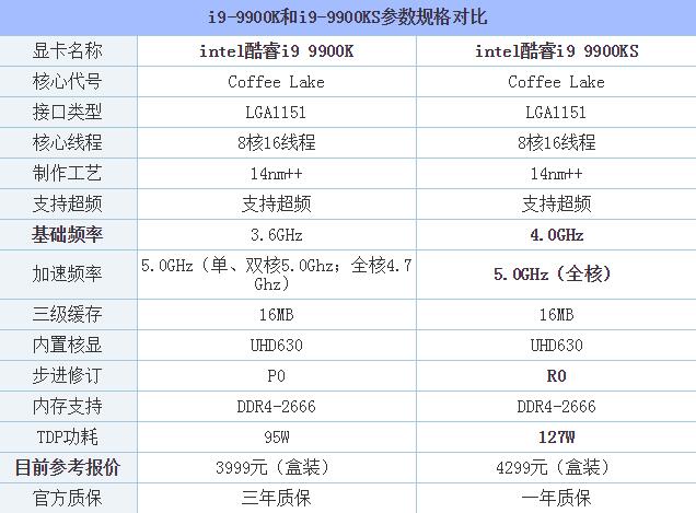 i9-9900K和9900KS哪款性能好 酷睿i9-9900KS和酷睿i9-9900K评测对比