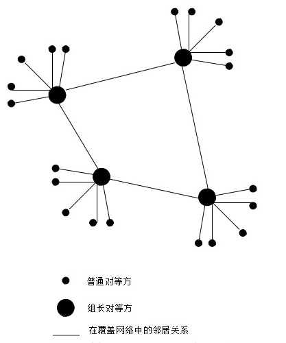 P2P网络应用层多播树的建立及维护的解析