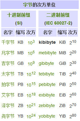 宽带上网中KiB(KB)与kb区别