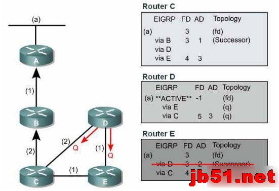例解EIGRP DUAL算法网络收敛原理图文教程