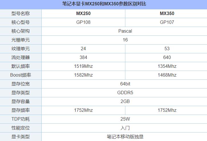 MX350显卡和GTX1050级别一样?笔记本MX350对比MX250性能评测