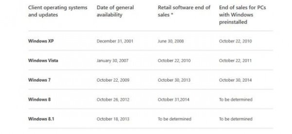 微软会延长Win7零售生命周期吗