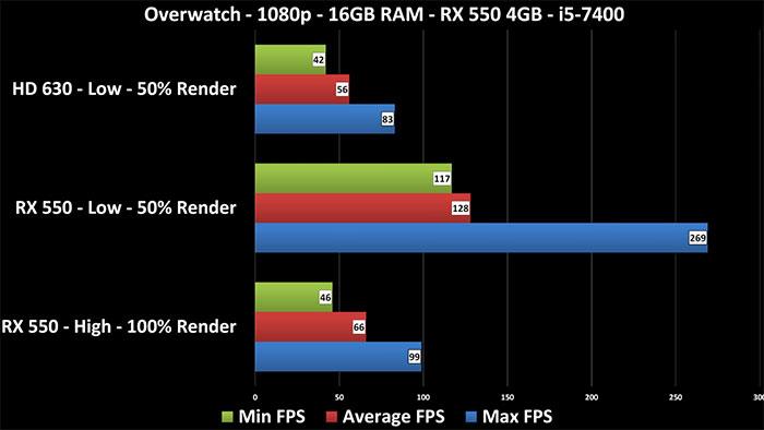 它的性能合格吗?Radeon RX 550显卡性能测试