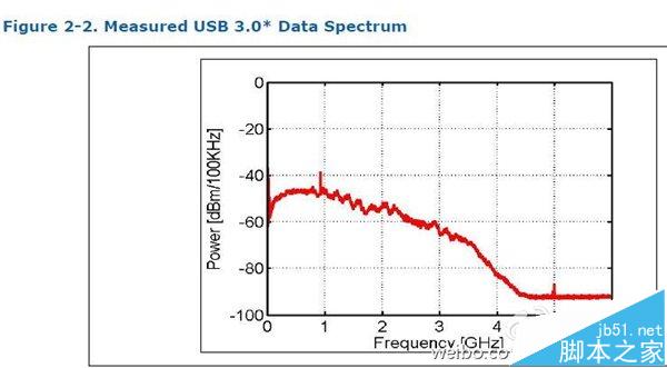 小米路由器为什么不支持USB3.0? 严重干扰2/4G Wi-Fi信号