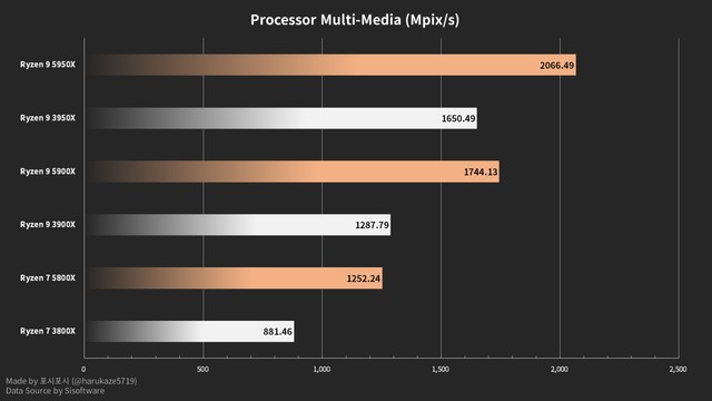 AMD R9 5900X/5800X对比3900X/3800X基准测试怎么样?