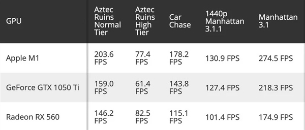 苹果M1 GPU真实性能出炉 超越GTX 1050 Ti和RX 560