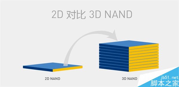 什么是闪存颗?2D NAND和3D NAND之间又有哪些区别和联系?