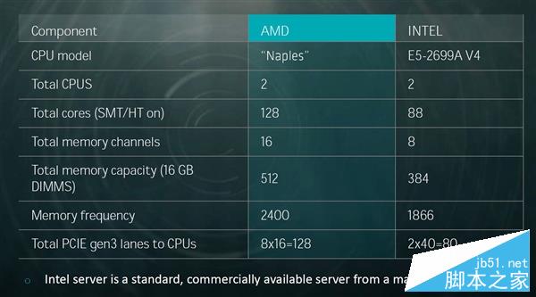 AMD 32核心终极Zen处理器Naples性能评测 完胜Intel 22核心旗舰