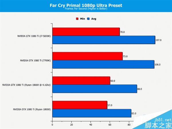 玩家们要配什么处理器?选Intel的Core i7-7700K还是Ryzen 7 1800X?