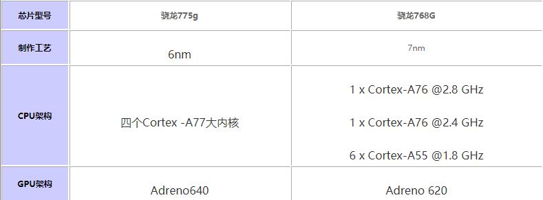 骁龙775G和骁龙768G哪个值得买 骁龙775G对比骁龙768G评测