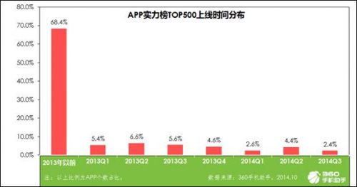 2014中国手机APP下载排行榜发布 生活、工具类下载比例最高