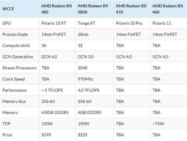 AMD最新14nm北极星新卡RX460和RX470数据对比