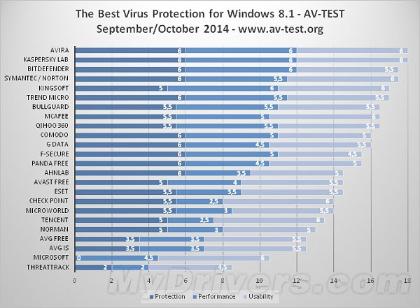 win8杀毒软件哪家强？AV-Test公布Win 8/8.1最佳防毒软件