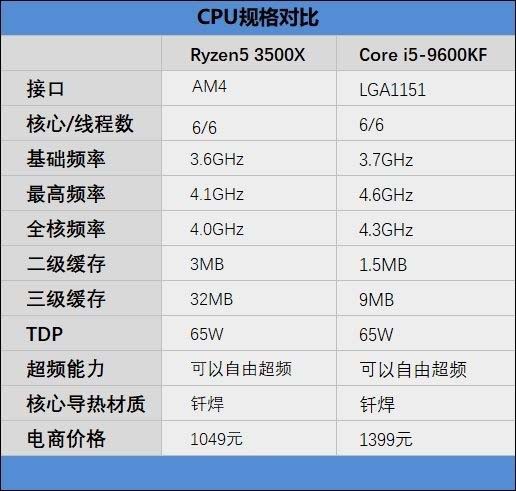 锐龙5 3500X和酷睿i5-9600KF哪款好 两款处理器区别对比