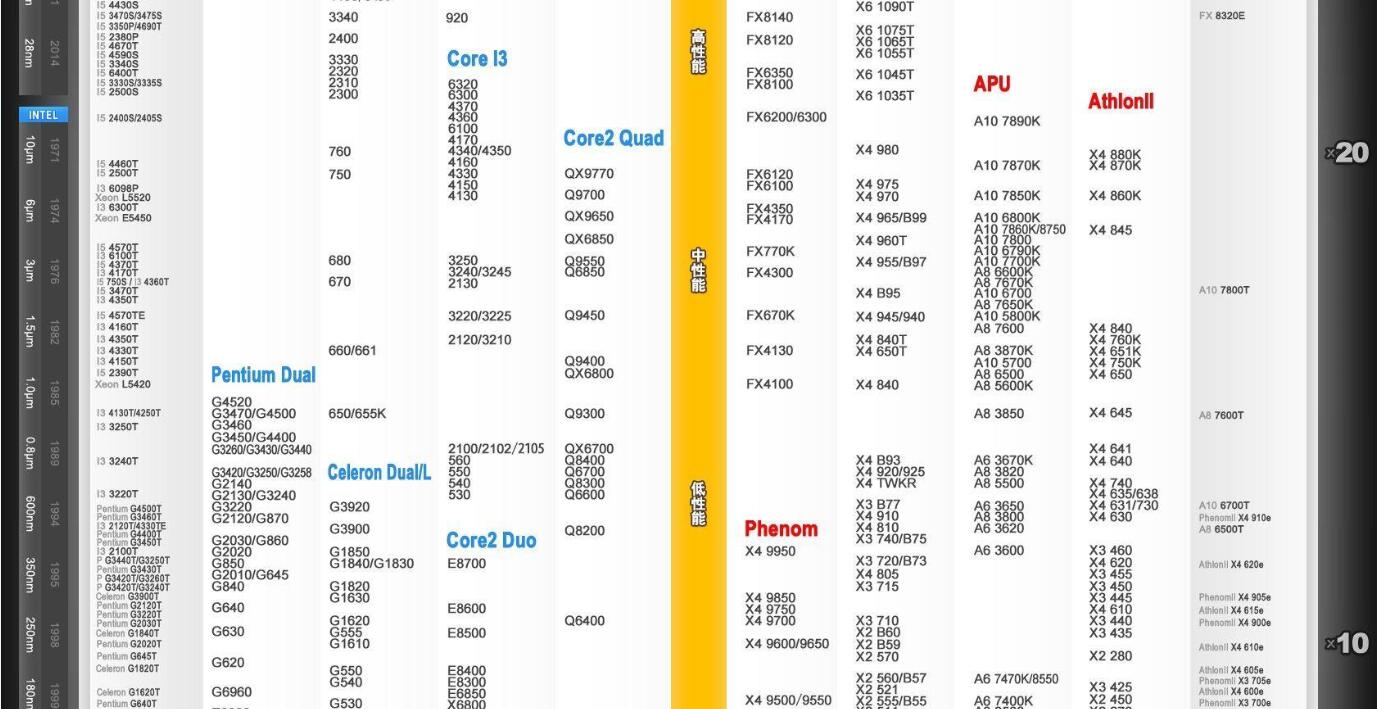 最新CPU天梯图解析 CPU性能天梯图2016年11月最新版