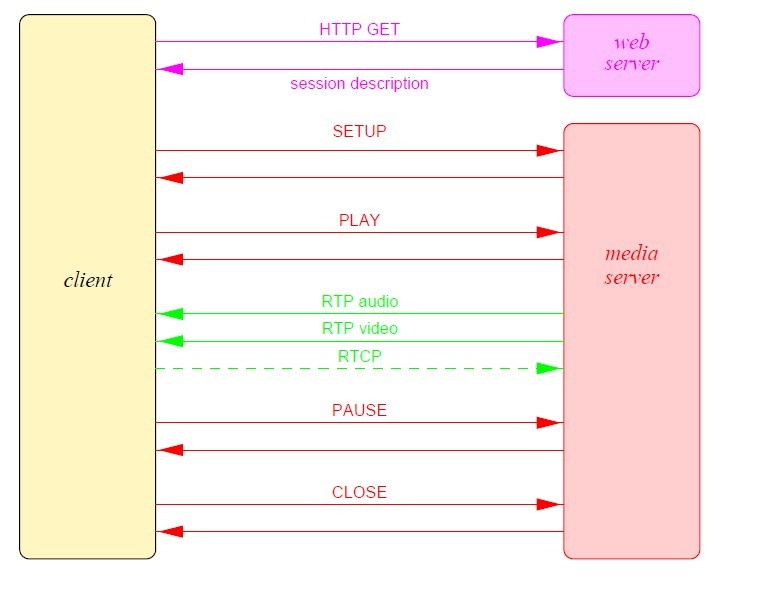流媒体协议RTSP、HTTP、HTTPS、SDP四种区别解析