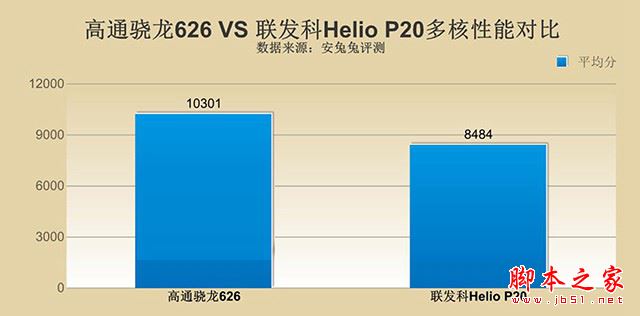 骁龙626和Helio P20哪个好？高通骁龙626对比联发科Helio P20详细区别对比评测