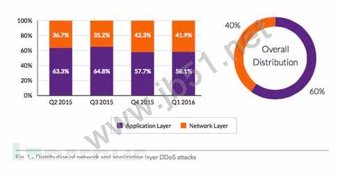 2016年上半年DDoS攻击趋势分析 DDoS攻击规模和频率不断攀升