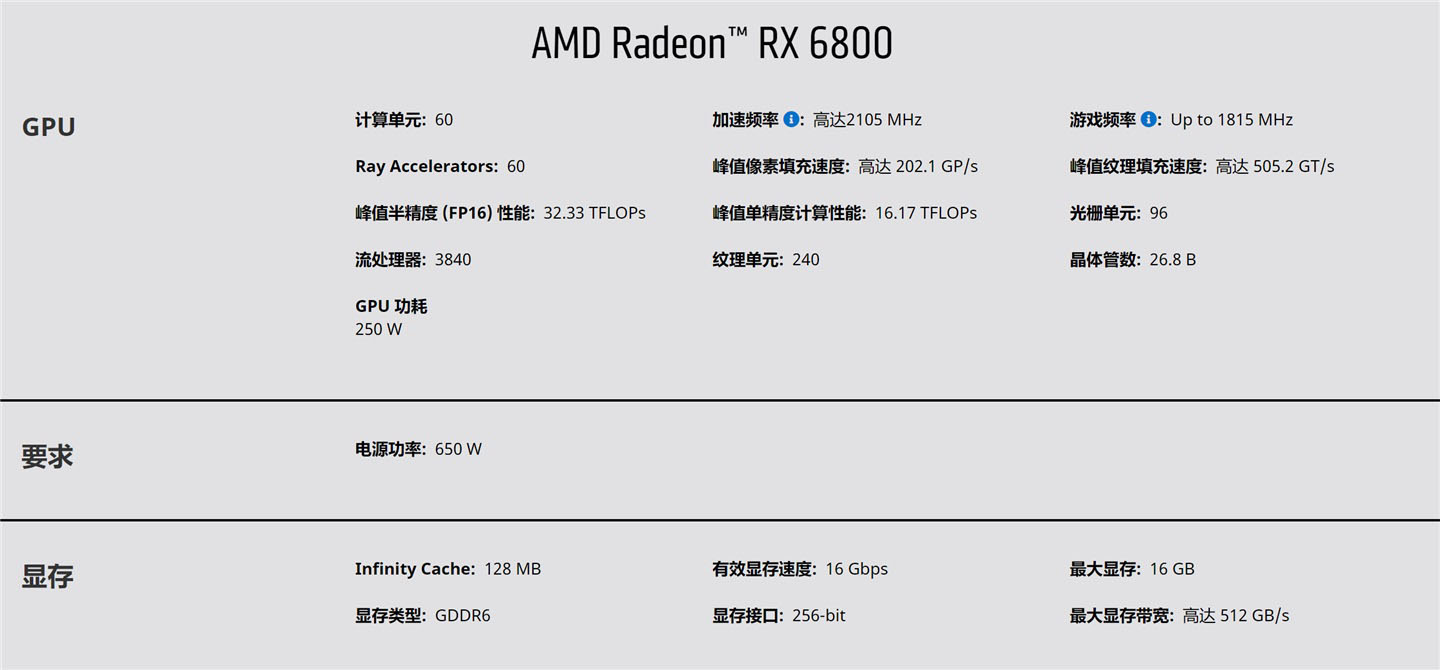 AMD RX 6900XT/6800XT/6800显卡详细参数汇总
