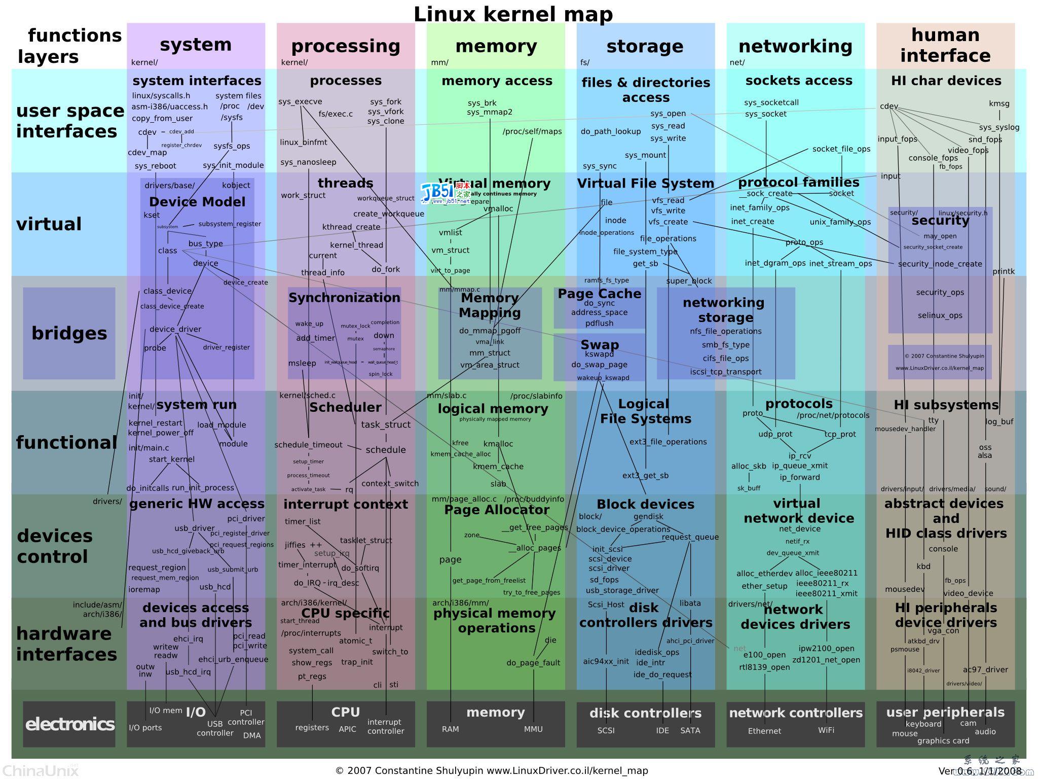 Linux内核代码英文版构架图