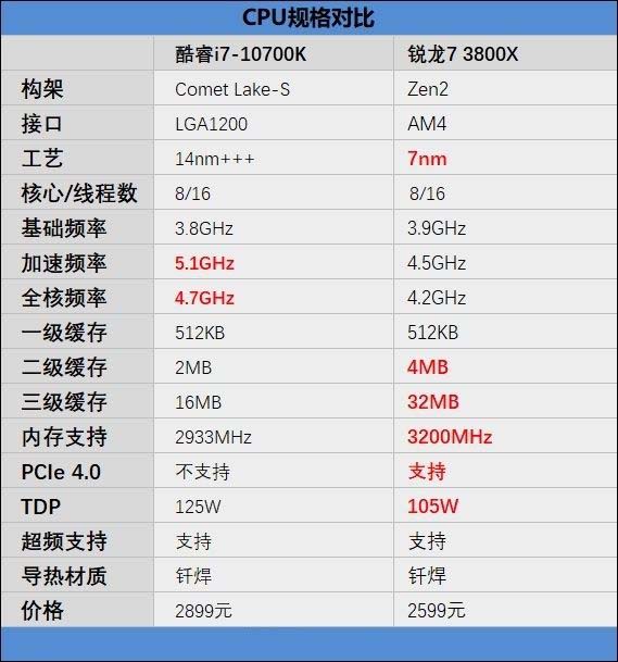 锐龙7 3800X和酷睿i7-10700K哪款好 锐龙7 3800X和酷睿i7-10700K区别对比