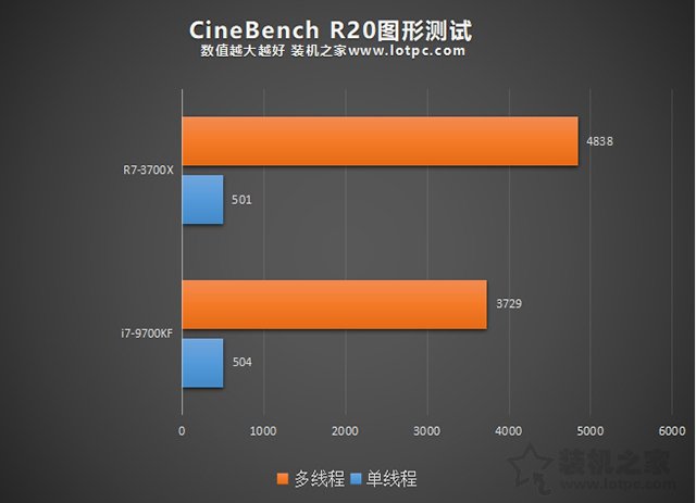 R7 3700X和i7 9700KF哪款更值得买 i7 9700KF和R7 3700X性能对比评测
