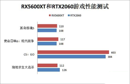 RX5600XT和RTX2060显卡哪个好？rtx2060和rx5600xt对比介绍