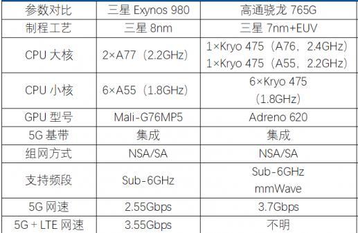 三星exynos980对比骁龙765g哪个值得买?