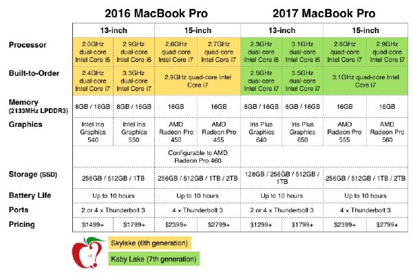 MacBook Pro 2017款与2016款有什么区别?