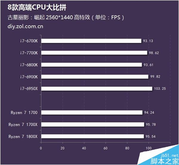 近期该如何选购高端处理器?8款AMD及Intel高端CPU的性能对比