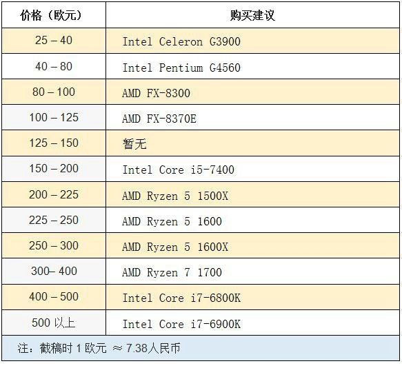 2017年4月CPU性能排行榜：AMD中端称王(附天梯图)
