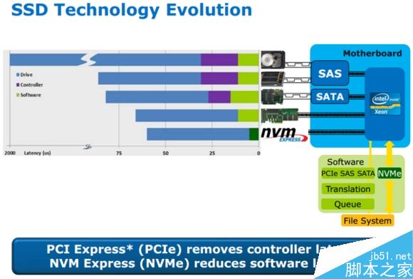 PCI-E SSD与SATA SSD如何选?二者有何区别?