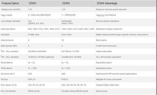 DDR4与DDR3有什么区别 相比DDR3内存条DDR4有哪些改进