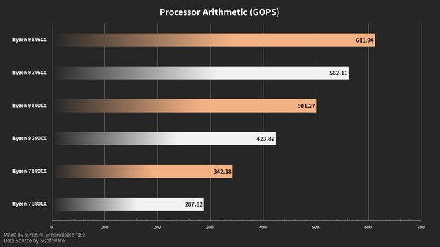 AMD R9 5900X/5800X对比3900X/3800X基准测试怎么样?