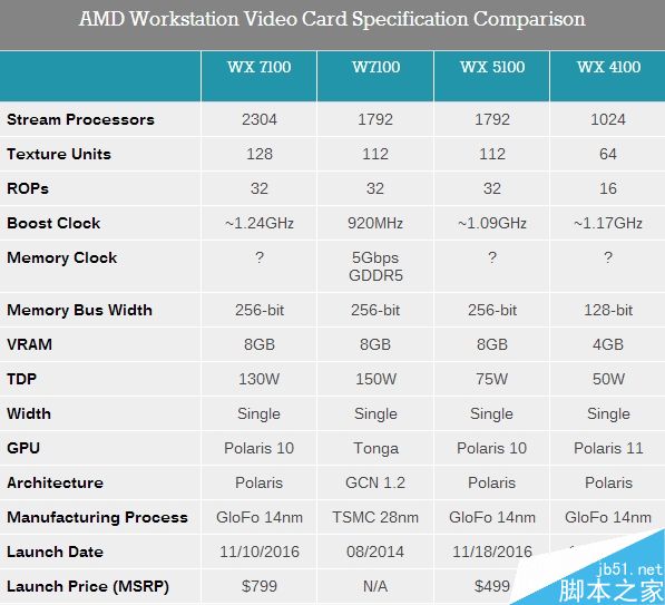 NVIDIA发布六款Quadro系列专业卡:16GB HBM2显存